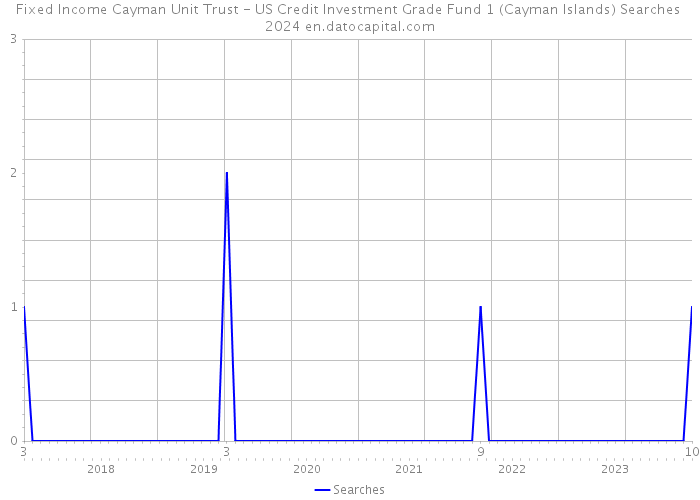 Fixed Income Cayman Unit Trust - US Credit Investment Grade Fund 1 (Cayman Islands) Searches 2024 