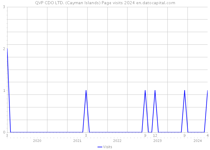 QVP CDO LTD. (Cayman Islands) Page visits 2024 
