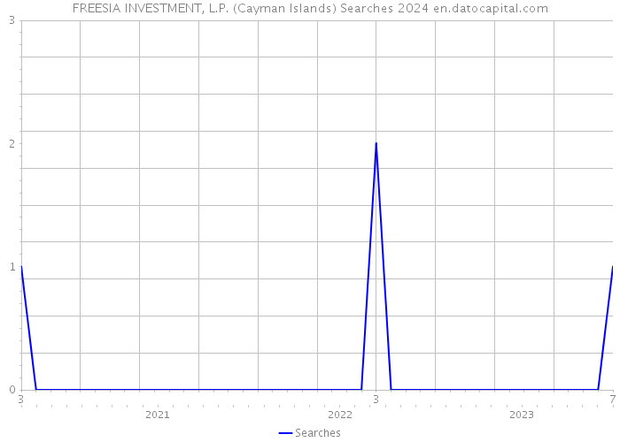 FREESIA INVESTMENT, L.P. (Cayman Islands) Searches 2024 