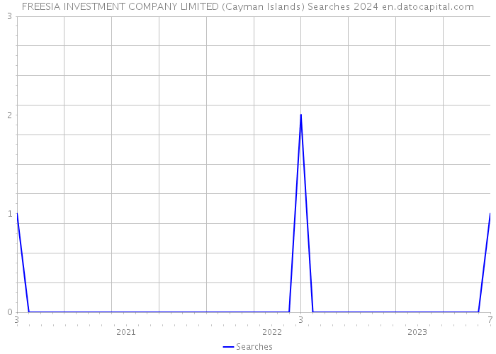 FREESIA INVESTMENT COMPANY LIMITED (Cayman Islands) Searches 2024 