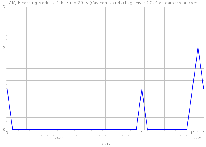 AMJ Emerging Markets Debt Fund 2015 (Cayman Islands) Page visits 2024 