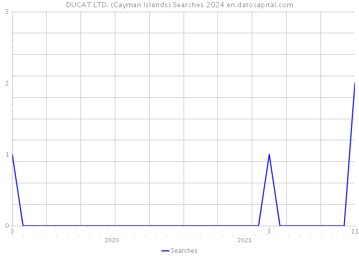 DUCAT LTD. (Cayman Islands) Searches 2024 