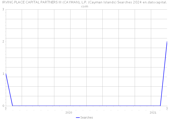 IRVING PLACE CAPITAL PARTNERS III (CAYMAN), L.P. (Cayman Islands) Searches 2024 