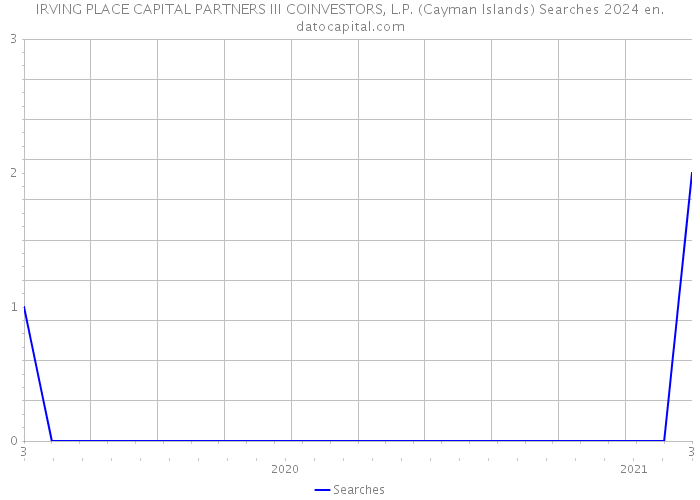 IRVING PLACE CAPITAL PARTNERS III COINVESTORS, L.P. (Cayman Islands) Searches 2024 
