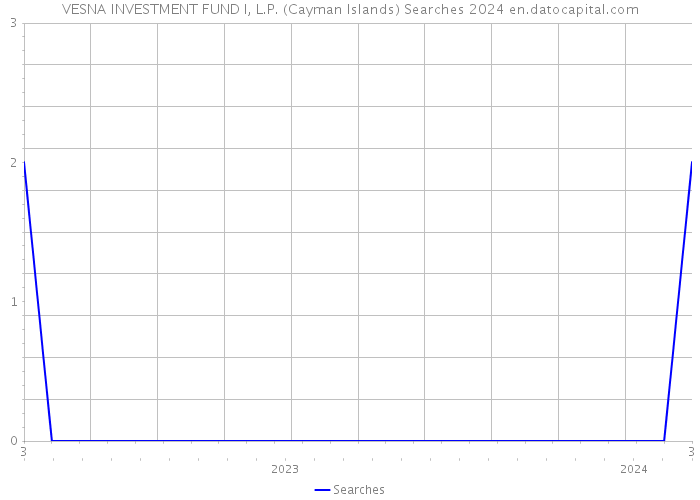VESNA INVESTMENT FUND I, L.P. (Cayman Islands) Searches 2024 