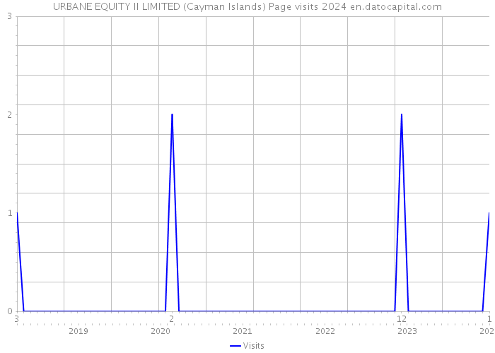 URBANE EQUITY II LIMITED (Cayman Islands) Page visits 2024 