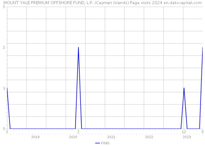 MOUNT YALE PREMIUM OFFSHORE FUND, L.P. (Cayman Islands) Page visits 2024 