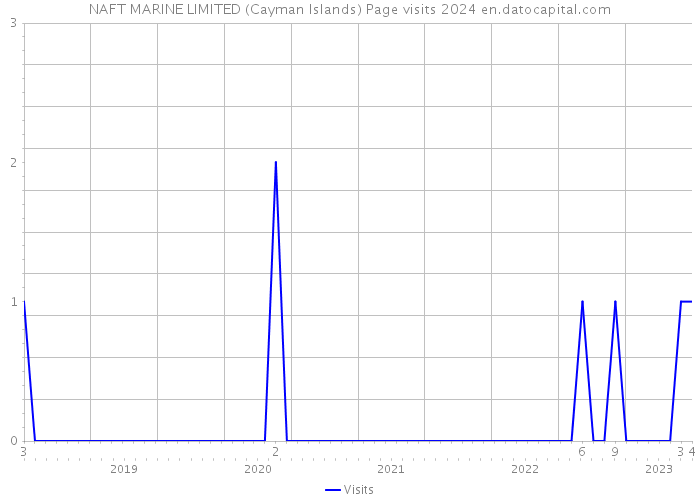 NAFT MARINE LIMITED (Cayman Islands) Page visits 2024 