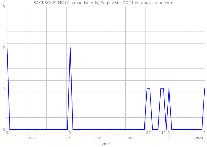 BACKBONE INC (Cayman Islands) Page visits 2024 