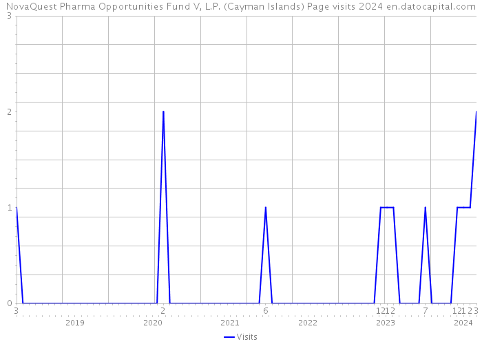 NovaQuest Pharma Opportunities Fund V, L.P. (Cayman Islands) Page visits 2024 