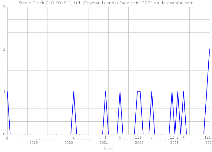 Steele Creek CLO 2016-1, Ltd. (Cayman Islands) Page visits 2024 
