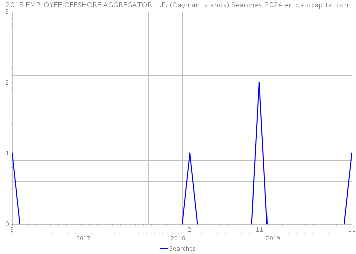 2015 EMPLOYEE OFFSHORE AGGREGATOR, L.P. (Cayman Islands) Searches 2024 