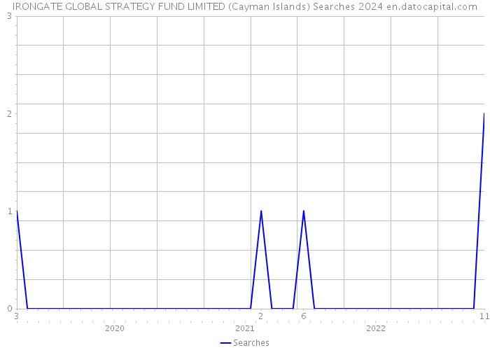 IRONGATE GLOBAL STRATEGY FUND LIMITED (Cayman Islands) Searches 2024 