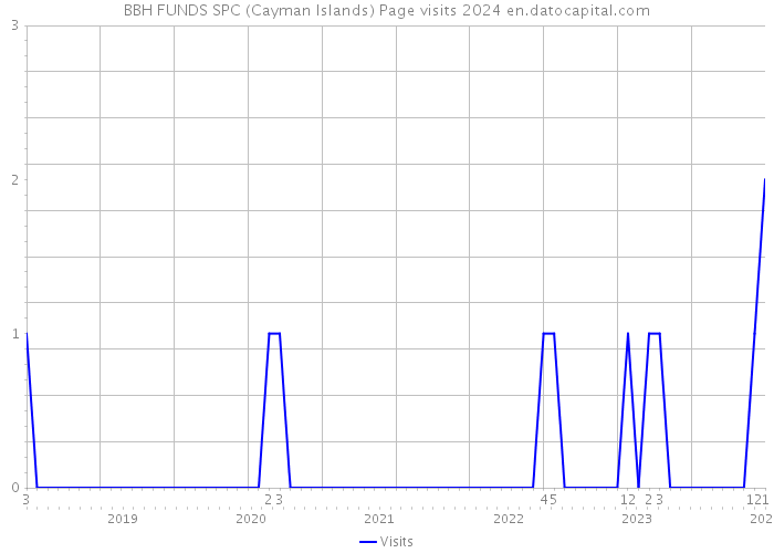 BBH FUNDS SPC (Cayman Islands) Page visits 2024 
