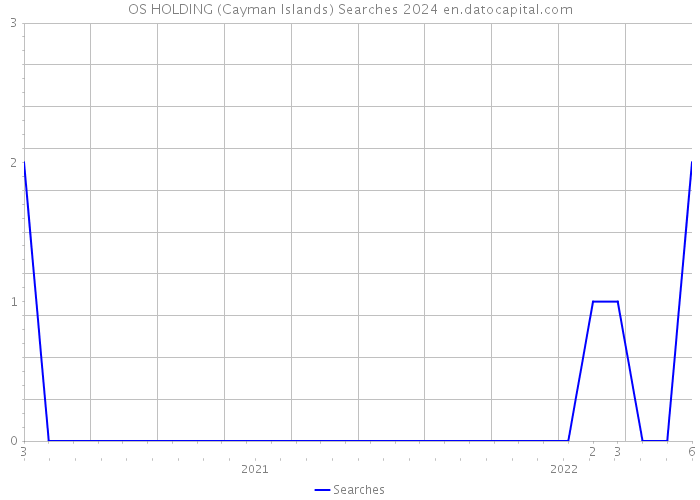 OS HOLDING (Cayman Islands) Searches 2024 