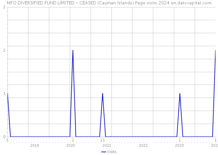 MFO DIVERSIFIED FUND LIMITED - CEASED (Cayman Islands) Page visits 2024 
