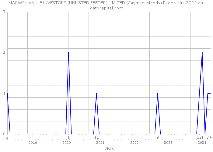 MARWYN VALUE INVESTORS (UNLISTED FEEDER) LIMITED (Cayman Islands) Page visits 2024 