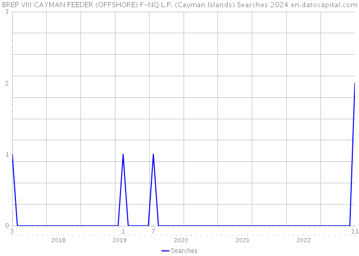 BREP VIII CAYMAN FEEDER (OFFSHORE) F-NQ L.P. (Cayman Islands) Searches 2024 