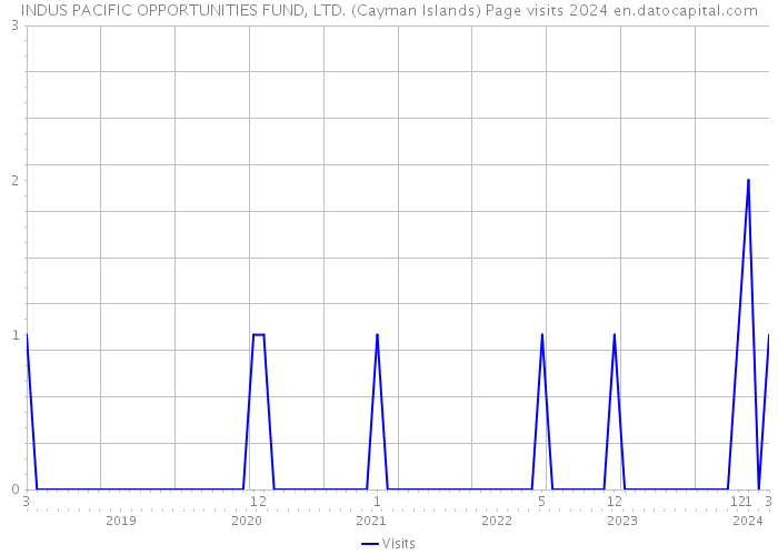 INDUS PACIFIC OPPORTUNITIES FUND, LTD. (Cayman Islands) Page visits 2024 
