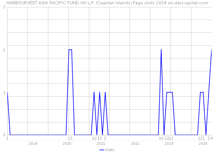 HARBOURVEST ASIA PACIFIC FUND VIII L.P. (Cayman Islands) Page visits 2024 