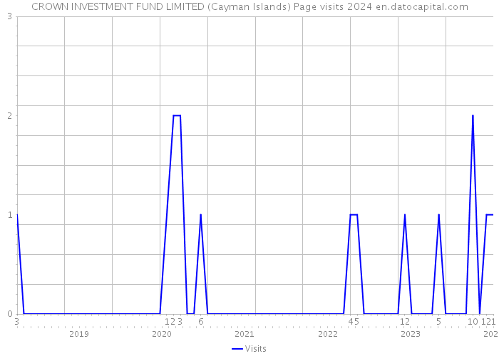 CROWN INVESTMENT FUND LIMITED (Cayman Islands) Page visits 2024 