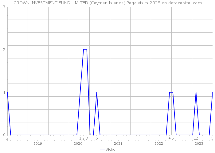 CROWN INVESTMENT FUND LIMITED (Cayman Islands) Page visits 2023 