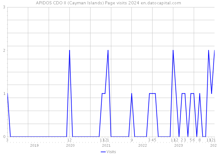 APIDOS CDO II (Cayman Islands) Page visits 2024 