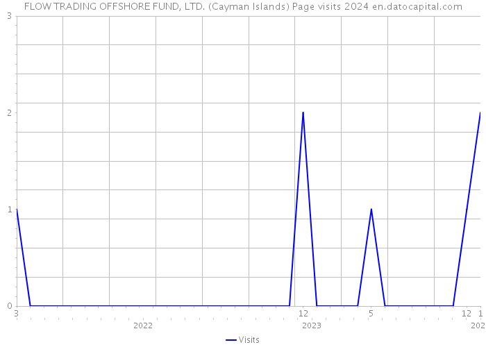FLOW TRADING OFFSHORE FUND, LTD. (Cayman Islands) Page visits 2024 