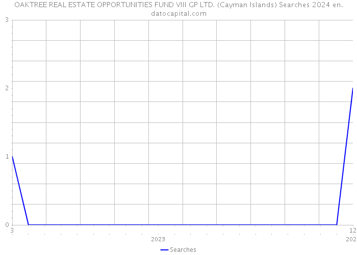 OAKTREE REAL ESTATE OPPORTUNITIES FUND VIII GP LTD. (Cayman Islands) Searches 2024 