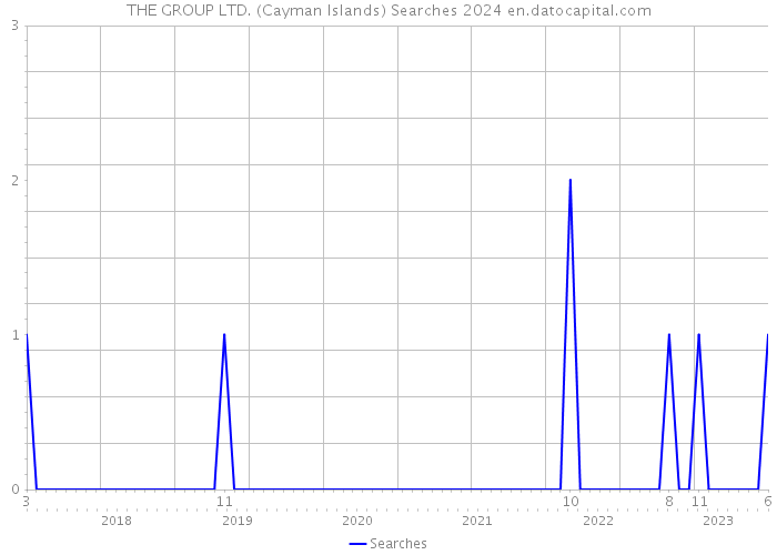 THE GROUP LTD. (Cayman Islands) Searches 2024 
