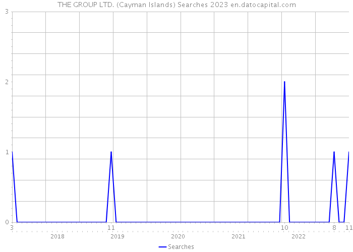 THE GROUP LTD. (Cayman Islands) Searches 2023 