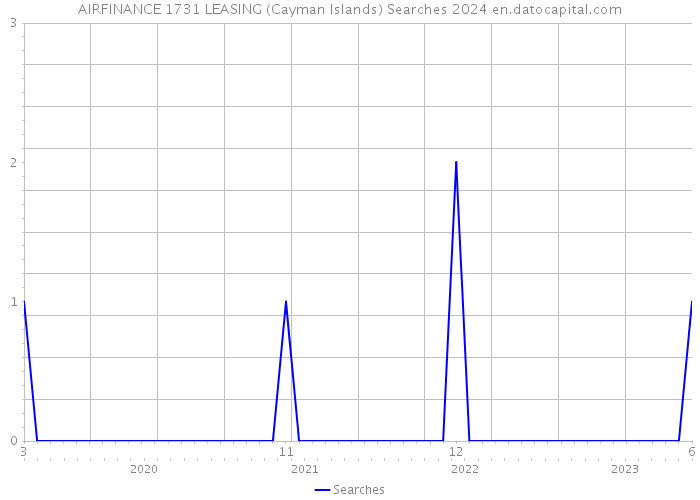 AIRFINANCE 1731 LEASING (Cayman Islands) Searches 2024 