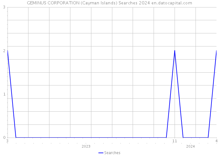 GEMINUS CORPORATION (Cayman Islands) Searches 2024 
