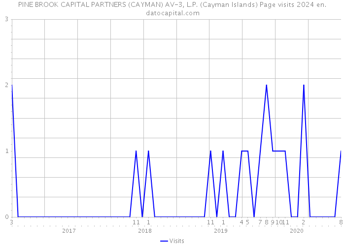 PINE BROOK CAPITAL PARTNERS (CAYMAN) AV-3, L.P. (Cayman Islands) Page visits 2024 