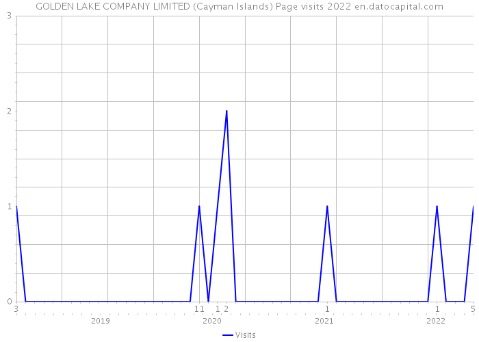 GOLDEN LAKE COMPANY LIMITED (Cayman Islands) Page visits 2022 