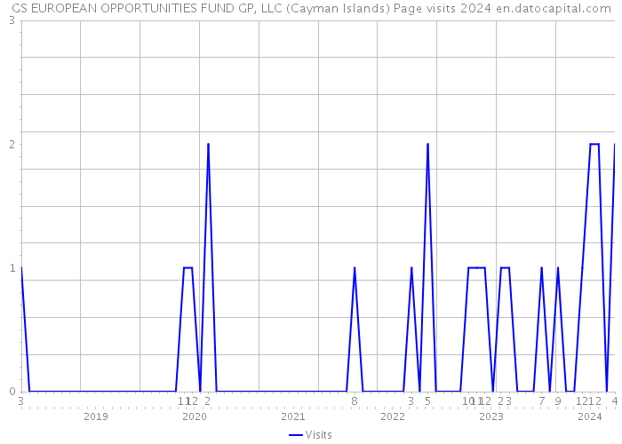 GS EUROPEAN OPPORTUNITIES FUND GP, LLC (Cayman Islands) Page visits 2024 