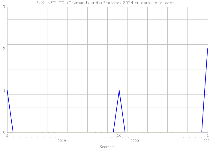 ZUKUNFT LTD. (Cayman Islands) Searches 2024 