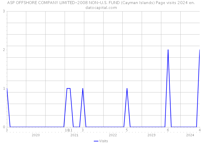 ASP OFFSHORE COMPANY LIMITED-2008 NON-U.S. FUND (Cayman Islands) Page visits 2024 