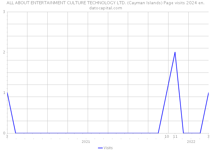 ALL ABOUT ENTERTAINMENT CULTURE TECHNOLOGY LTD. (Cayman Islands) Page visits 2024 