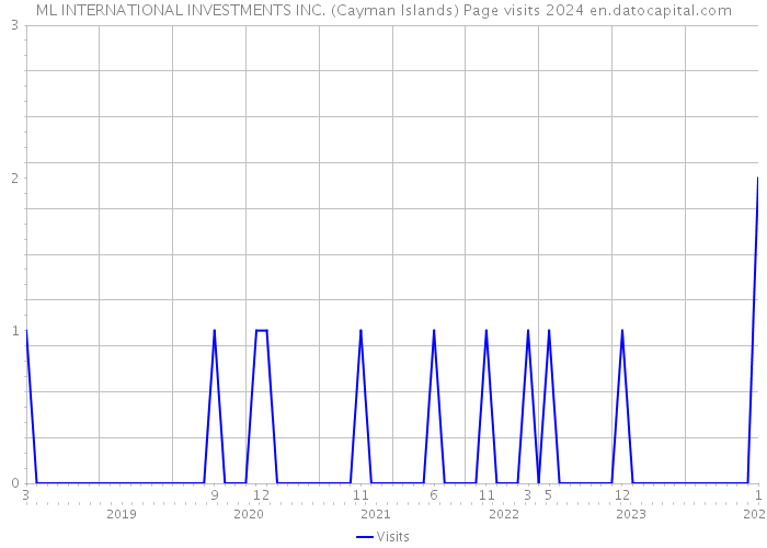 ML INTERNATIONAL INVESTMENTS INC. (Cayman Islands) Page visits 2024 