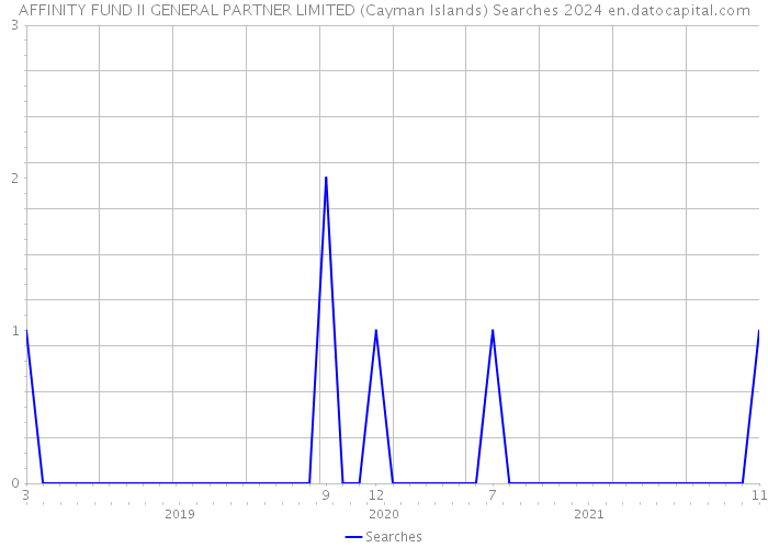 AFFINITY FUND II GENERAL PARTNER LIMITED (Cayman Islands) Searches 2024 