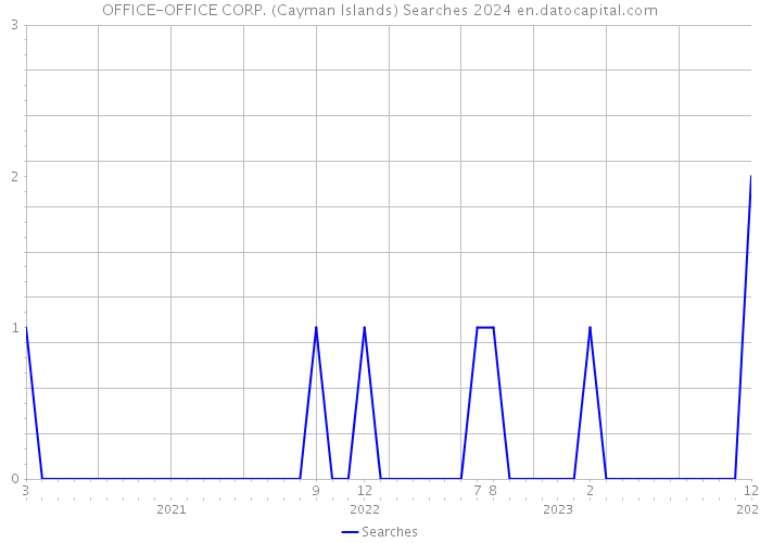 OFFICE-OFFICE CORP. (Cayman Islands) Searches 2024 