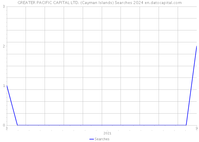 GREATER PACIFIC CAPITAL LTD. (Cayman Islands) Searches 2024 