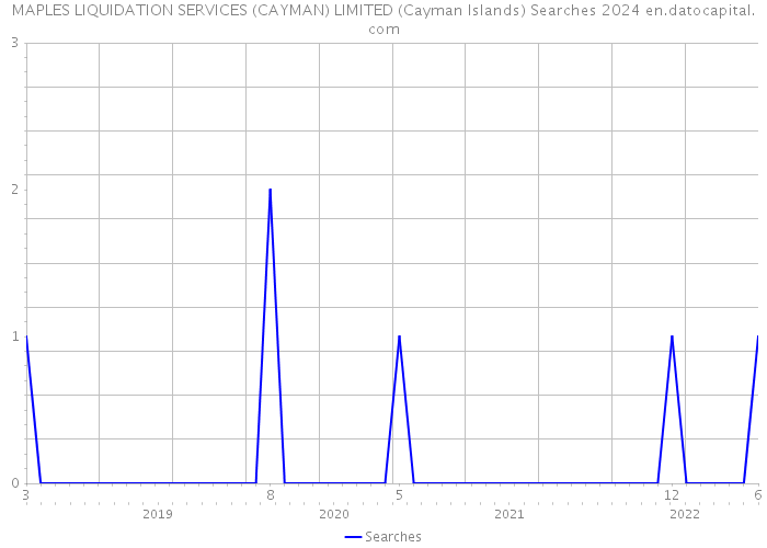 MAPLES LIQUIDATION SERVICES (CAYMAN) LIMITED (Cayman Islands) Searches 2024 