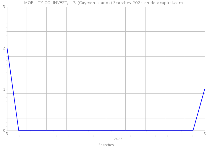 MOBILITY CO-INVEST, L.P. (Cayman Islands) Searches 2024 