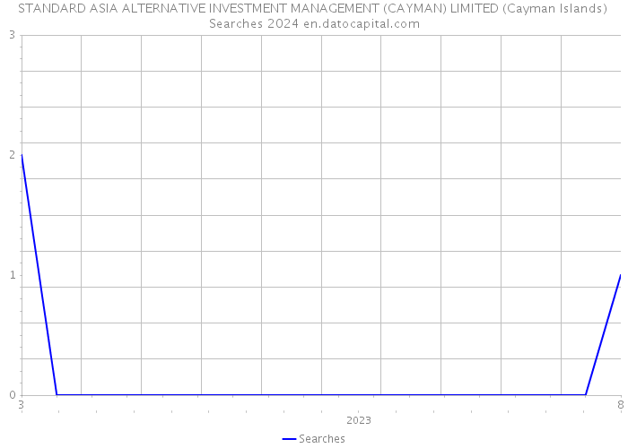 STANDARD ASIA ALTERNATIVE INVESTMENT MANAGEMENT (CAYMAN) LIMITED (Cayman Islands) Searches 2024 