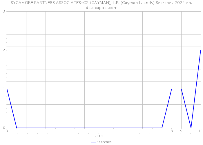 SYCAMORE PARTNERS ASSOCIATES-C2 (CAYMAN), L.P. (Cayman Islands) Searches 2024 