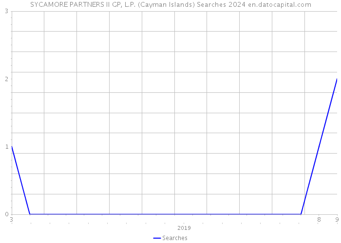SYCAMORE PARTNERS II GP, L.P. (Cayman Islands) Searches 2024 