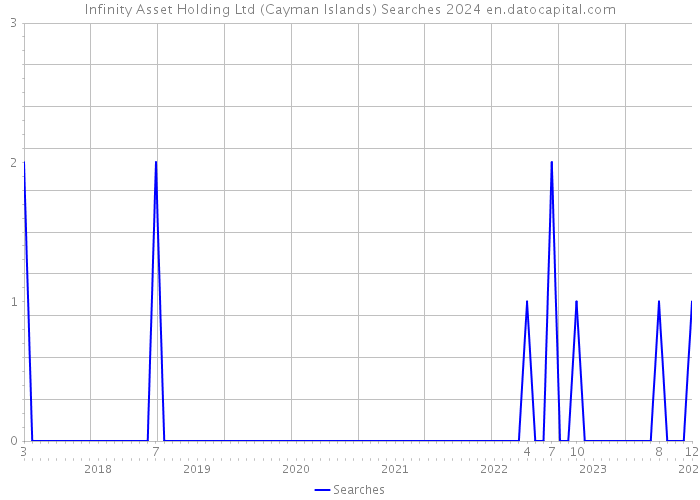 Infinity Asset Holding Ltd (Cayman Islands) Searches 2024 