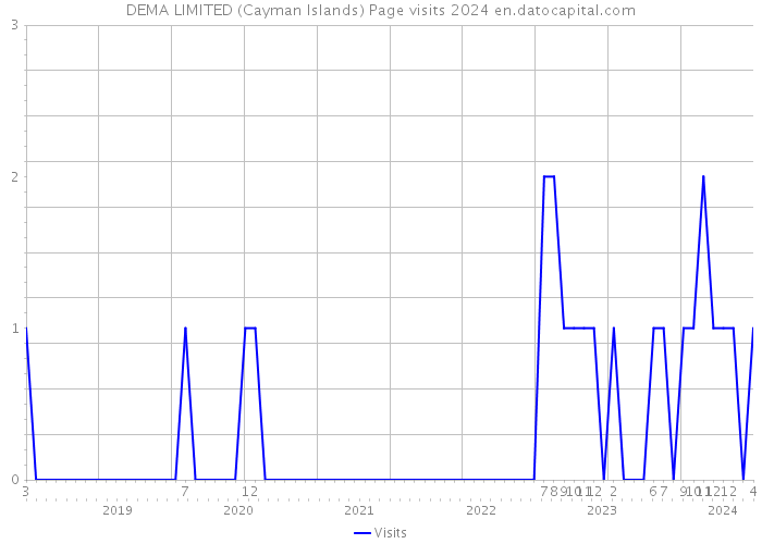 DEMA LIMITED (Cayman Islands) Page visits 2024 